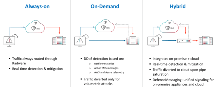 Cloud DDoS Protection | Radware HK | AsiaNet Cloud DDoS Protection | Radware HK | AsiaNet