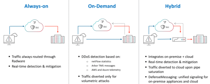 Radware丨 Cloud DDoS Protection丨AsiaNet