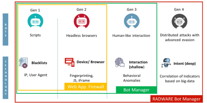 Bot Manager | Radware HK | AsiaNet