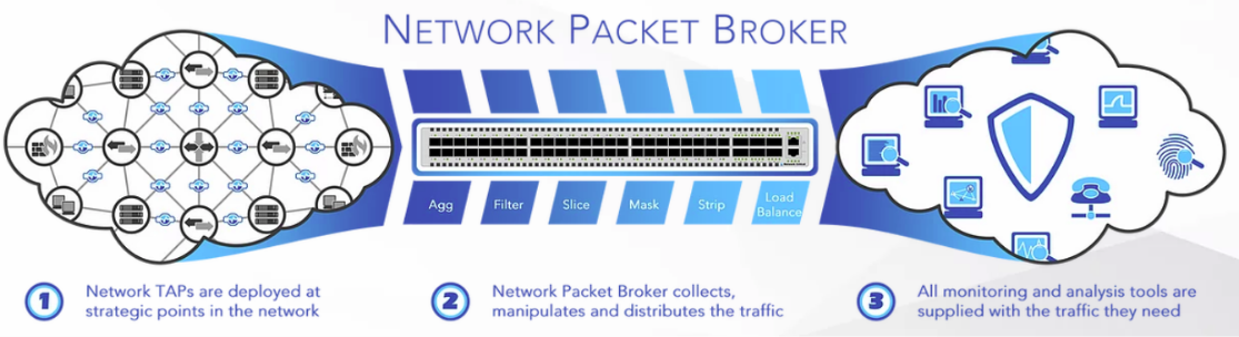 Network Packet Broker | Network Critical HK | AsiaNet