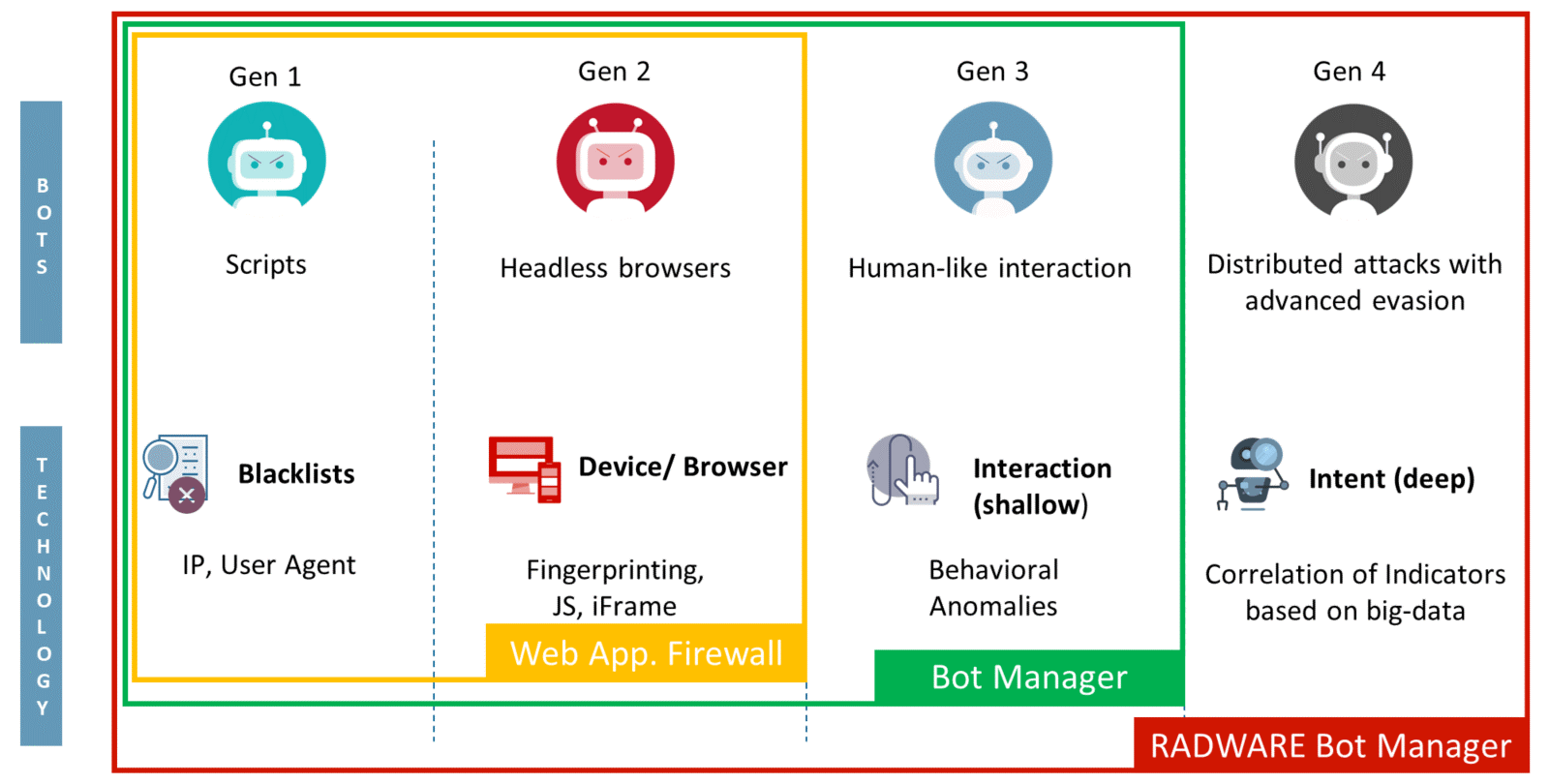 Radware丨Bot Manager