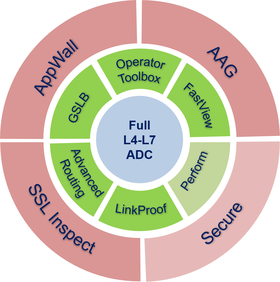 Radware丨Alteon丨Application Delivery Controller