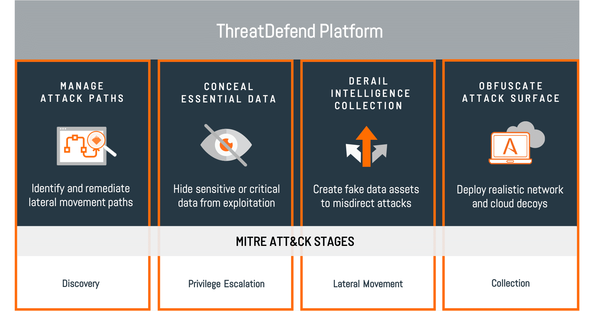 Attivo ThreatDefend Platform | AsiaNet