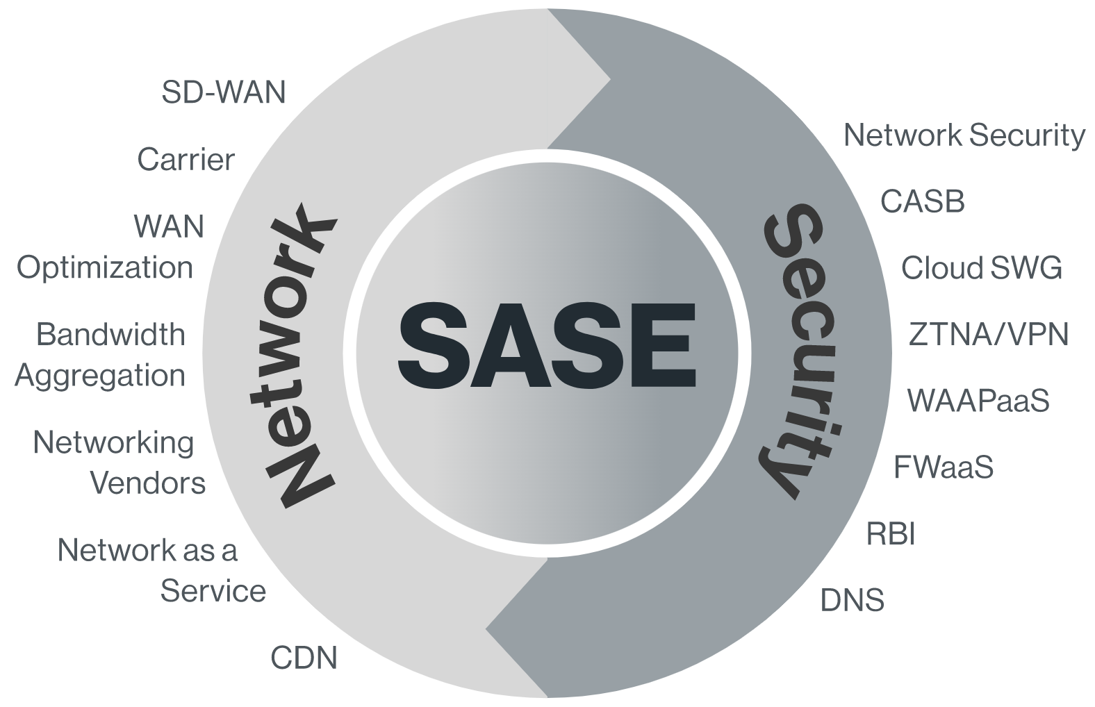 Secure Access Service Edge (SASE) | CATO Networks HK | AsiaNet