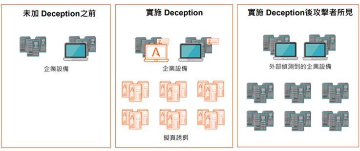 Deception Technology